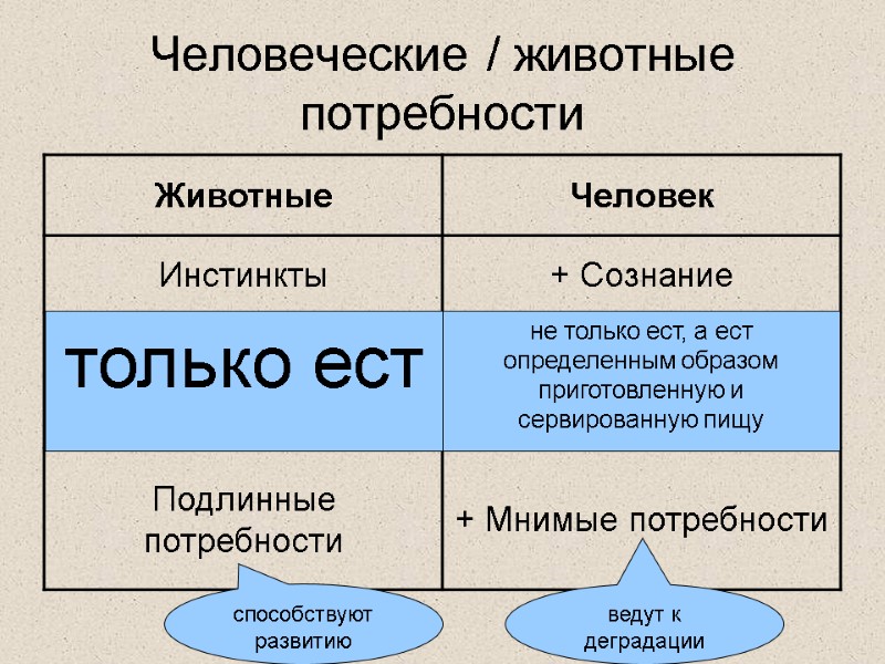 Человеческие / животные потребности не только ест, а ест определенным образом приготовленную и сервированную